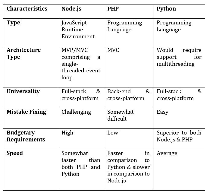 Language compared